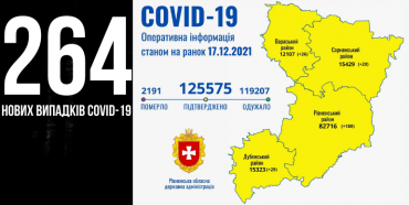 На Рівненщині за добу +264 нових випадків COVID-19, п’ятеро людей померли